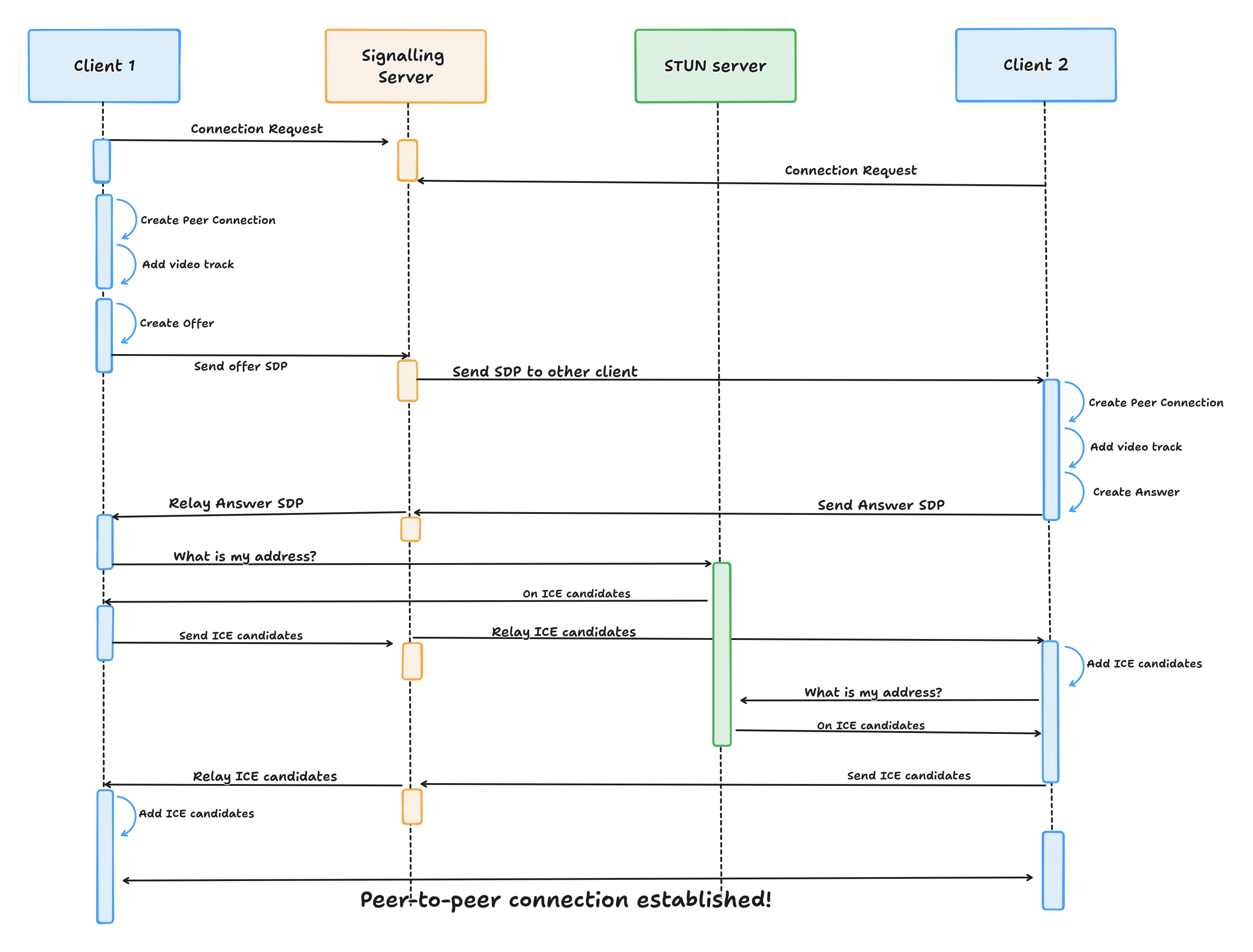 WebRTC workflow