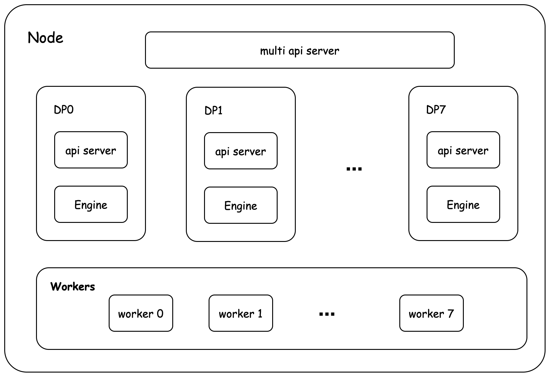 Scheduling Architecture